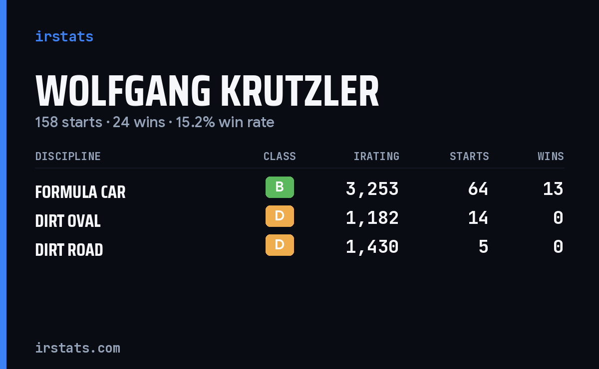 Wolfgang Krutzler iRacing stats card