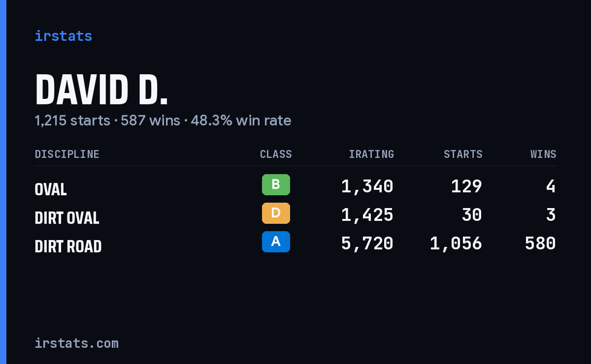 Loading... iRacing stats card