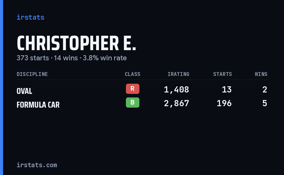 Christopher E. iRacing stats card