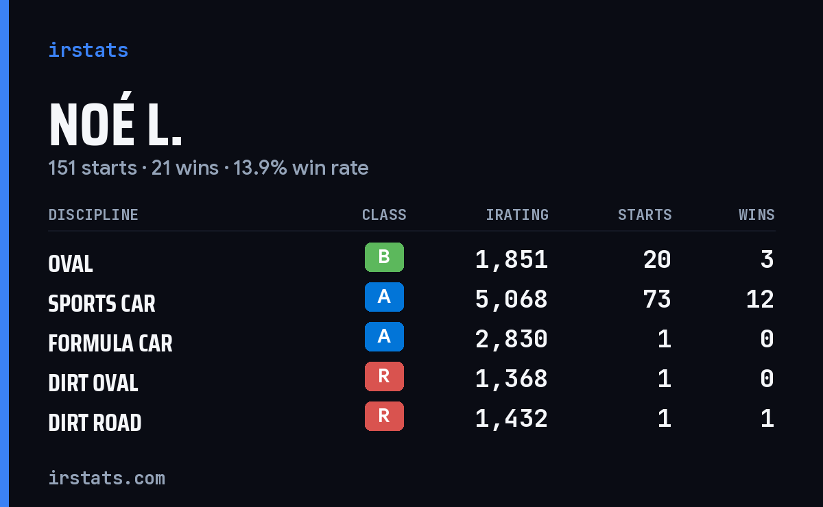 Noé L. iRacing stats card