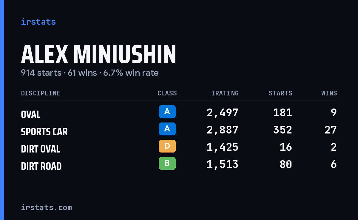 Loading... iRacing stats card