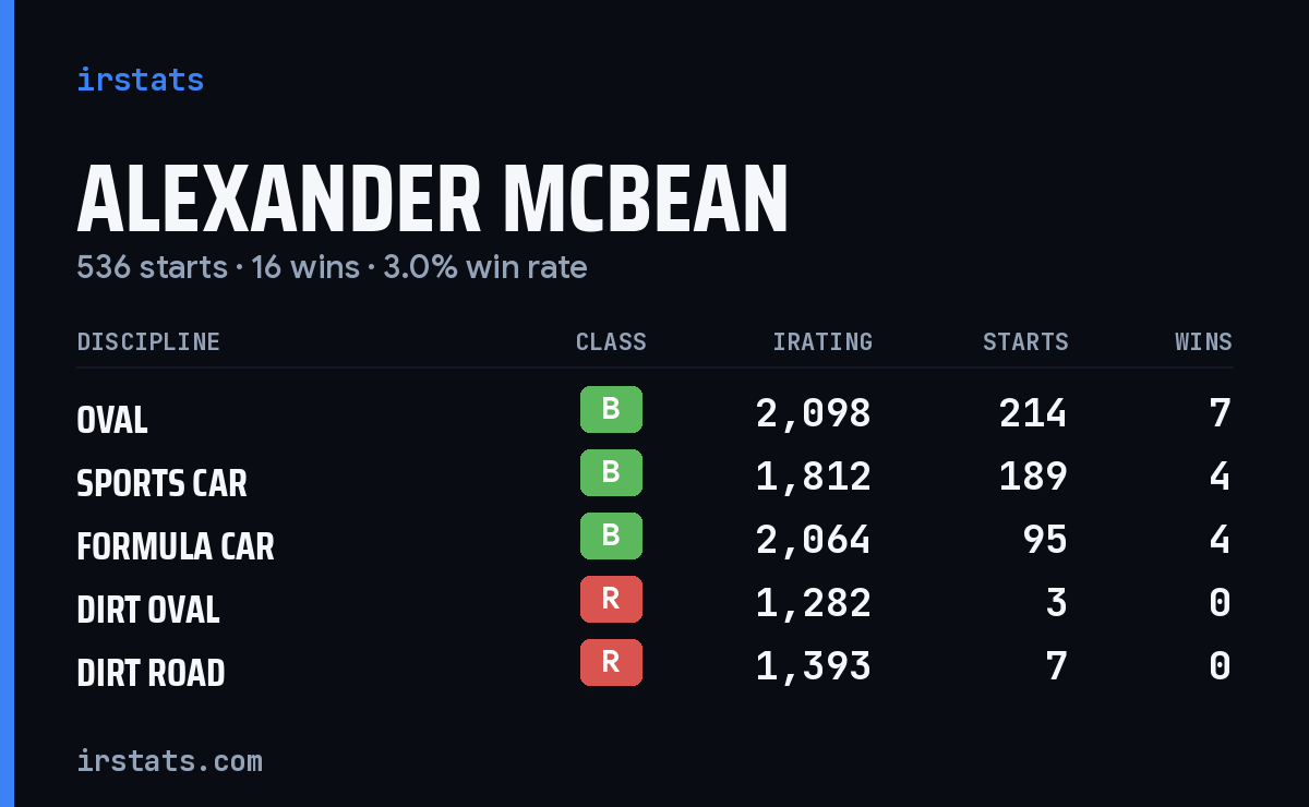 Loading... iRacing stats card