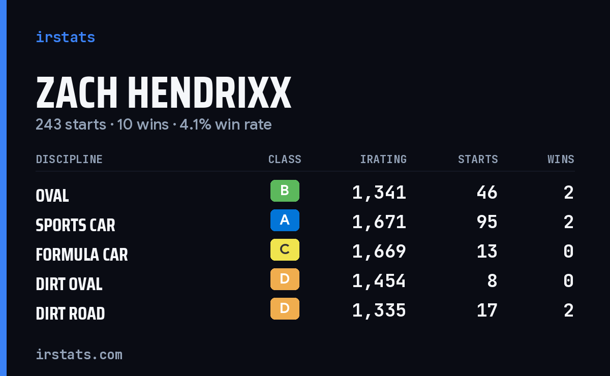 Zach Hendrixx iRacing stats card