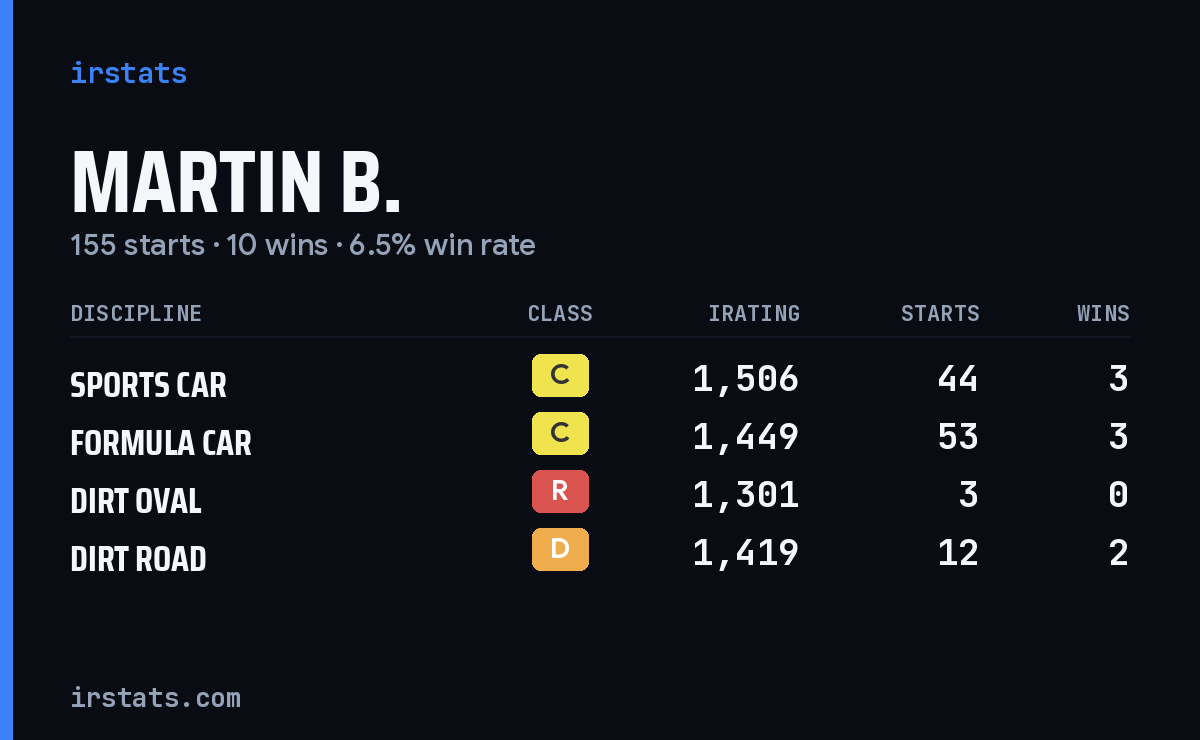 Loading... iRacing stats card