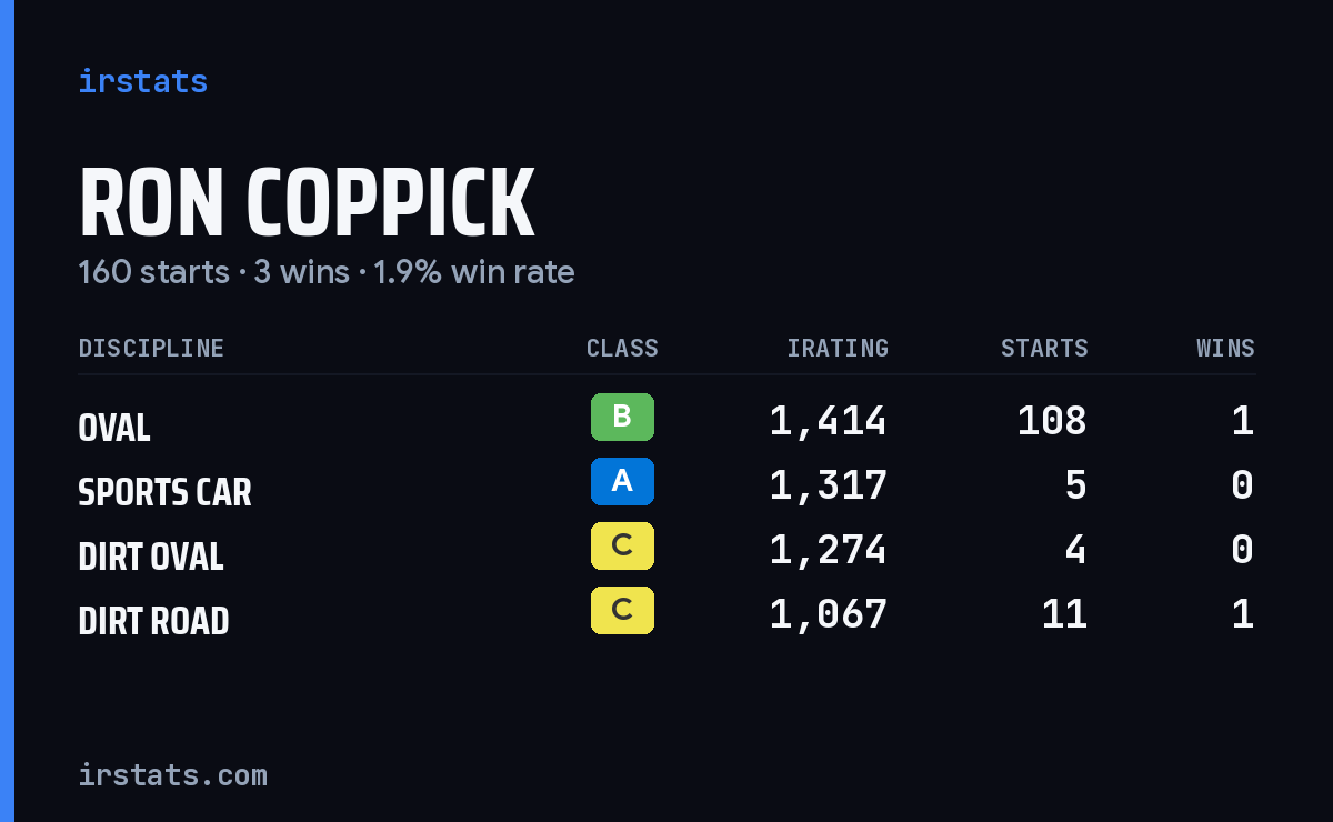 Ron Coppick iRacing stats card