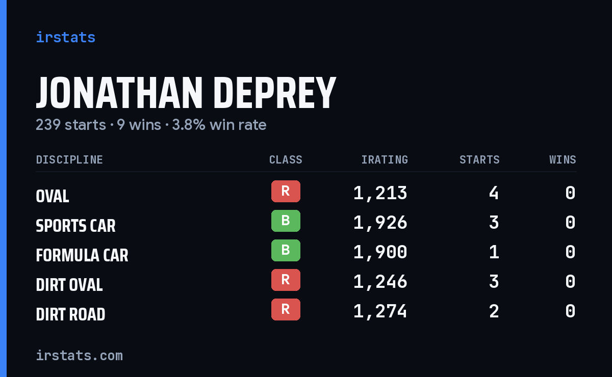 Jonathan Deprey iRacing stats card