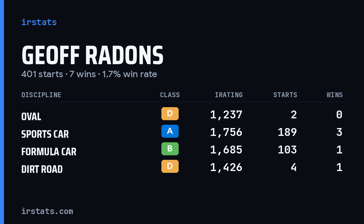 Geoff Radons iRacing stats card
