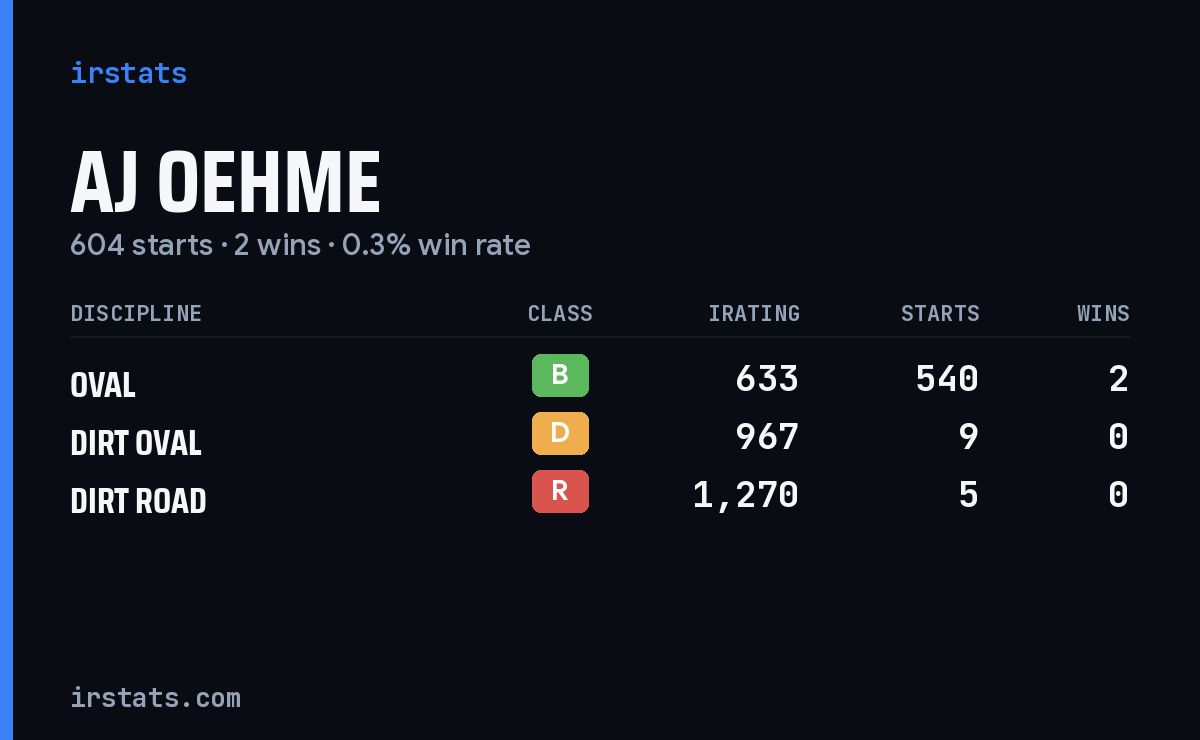 AJ Oehme iRacing stats card