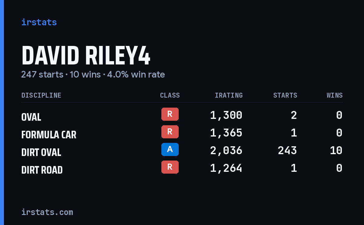 David Riley4 iRacing stats card