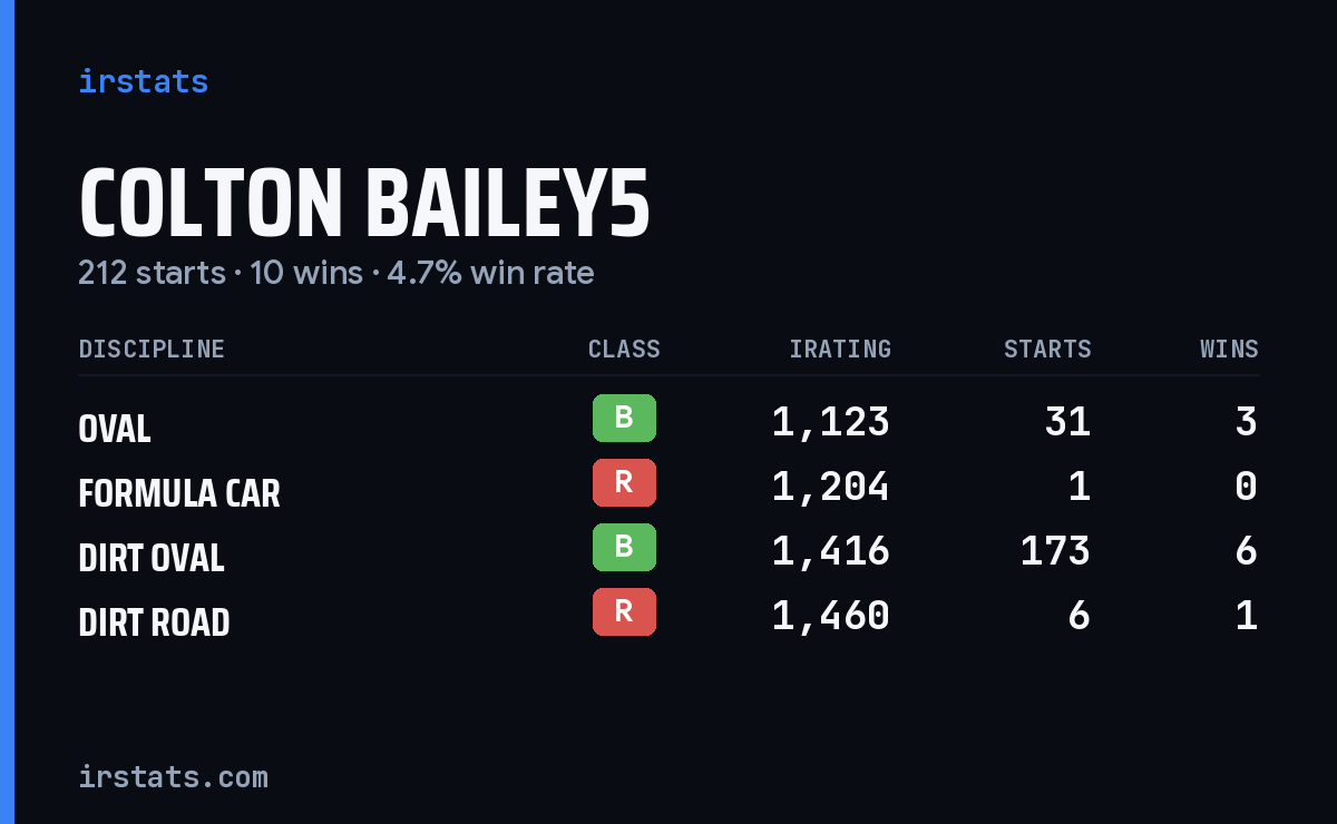Colton Bailey5 iRacing stats card