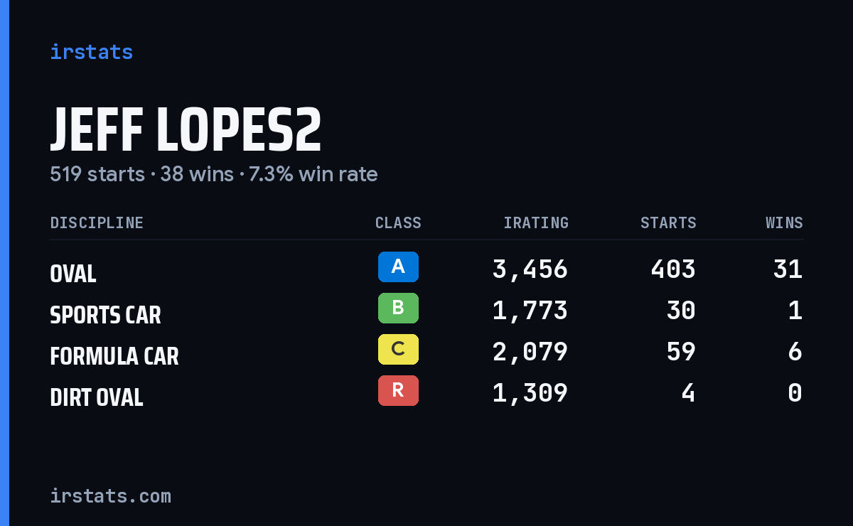 Loading... iRacing stats card