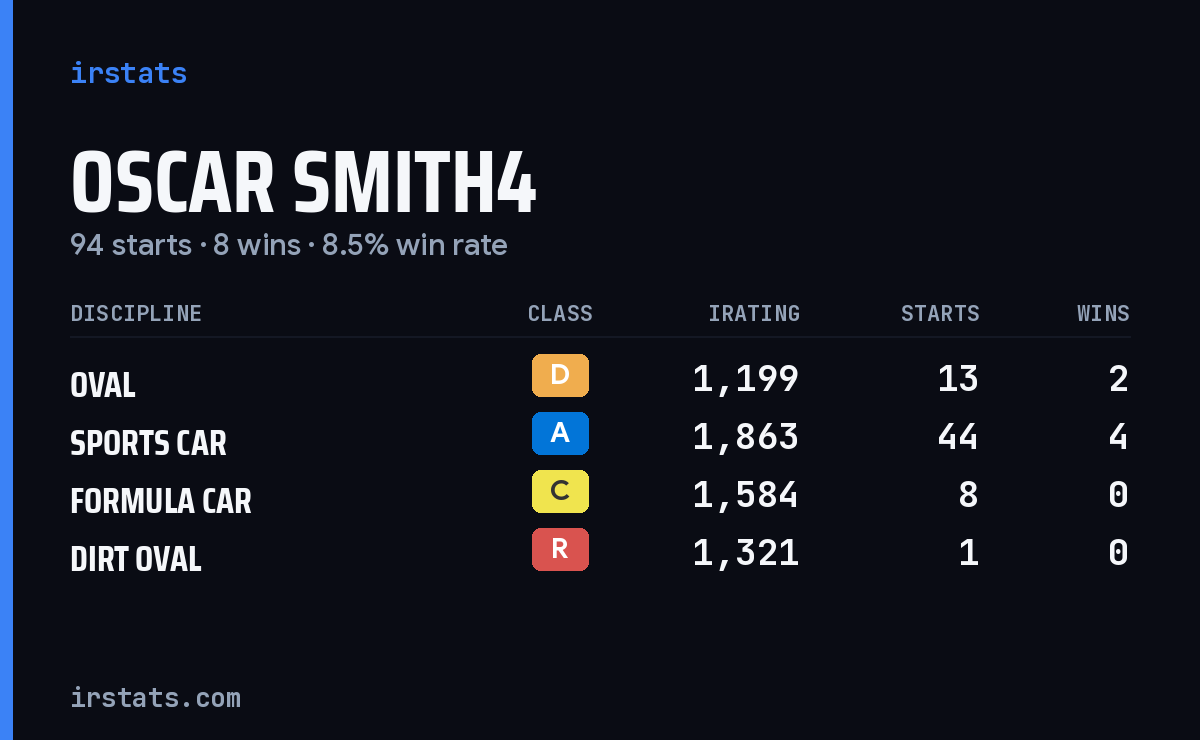 Loading... iRacing stats card
