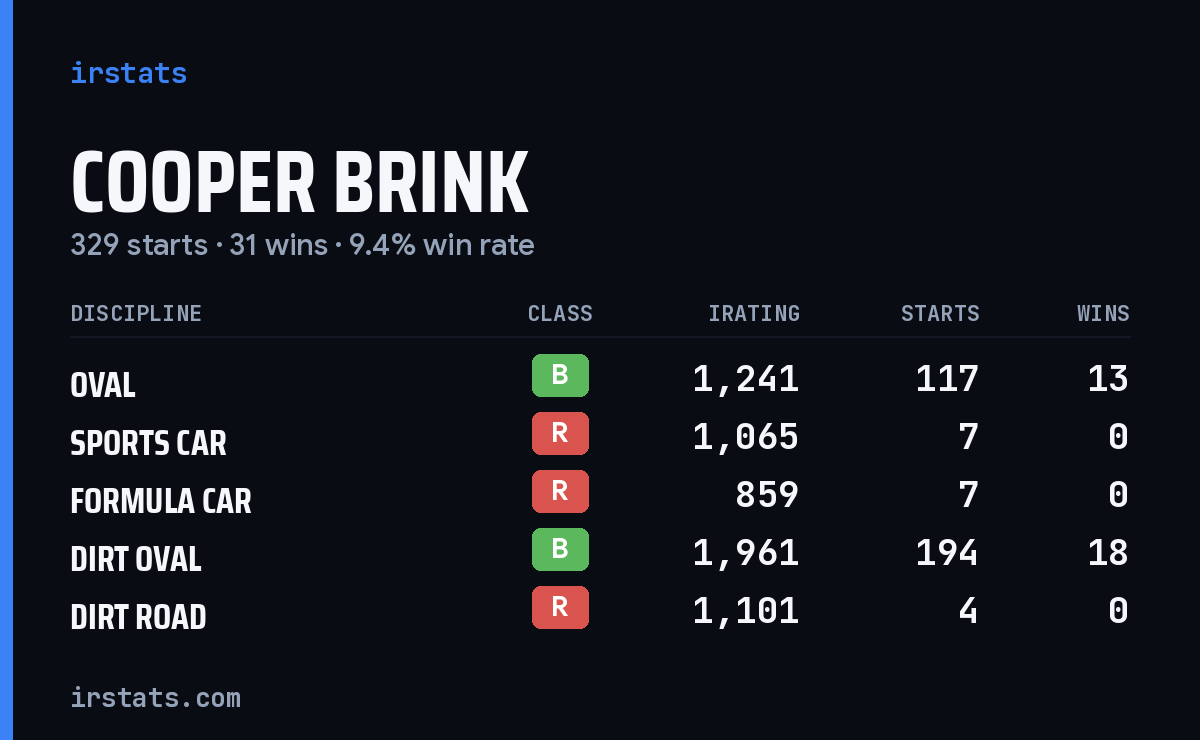 Cooper Brink iRacing stats card