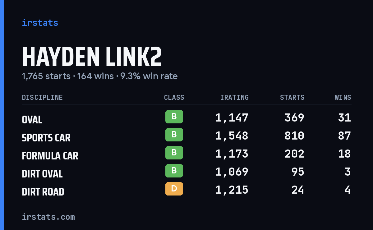 Hayden Link2 iRacing stats card