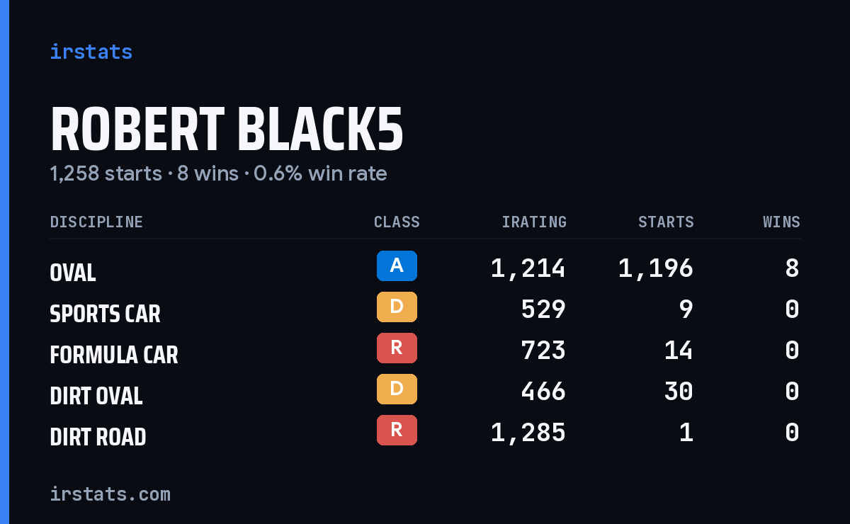 Loading... iRacing stats card