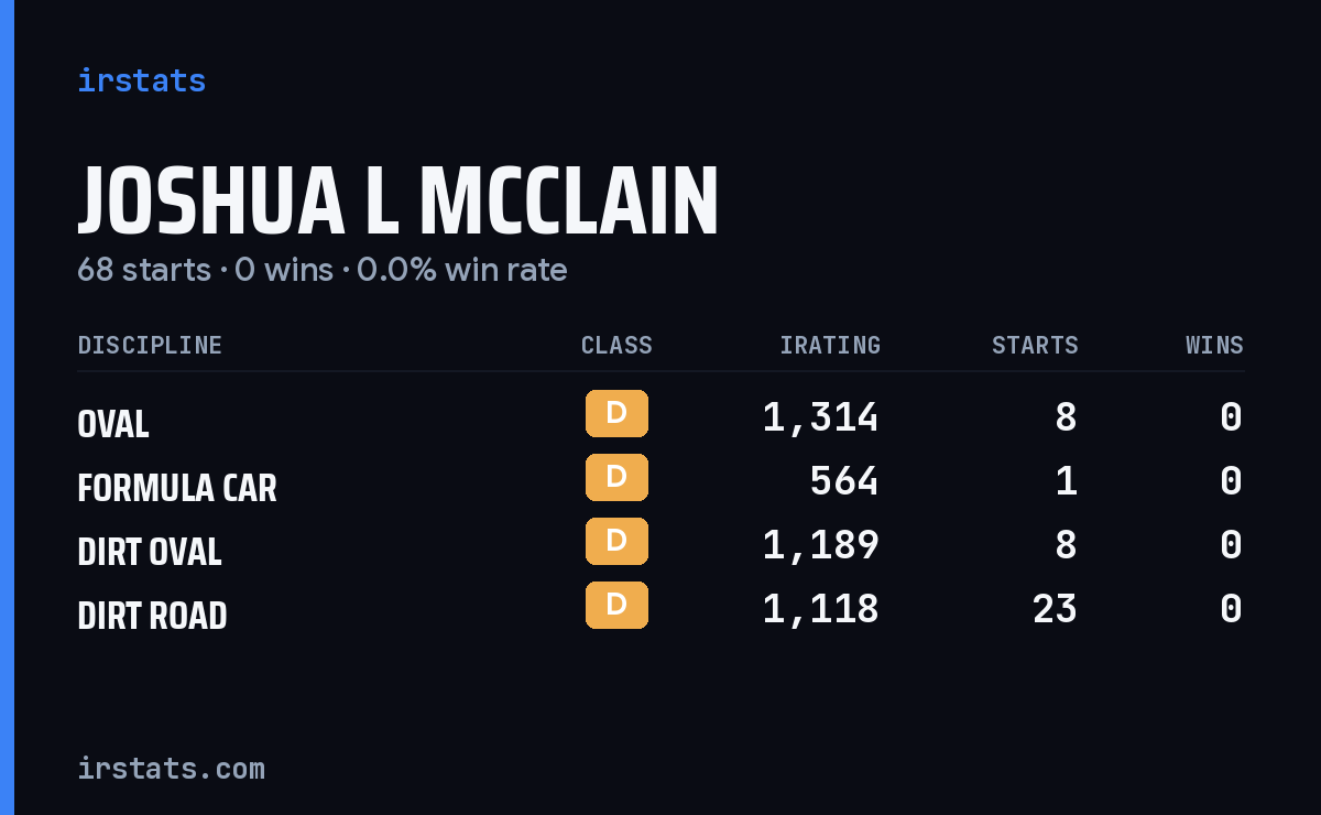 Joshua L Mcclain iRacing stats card