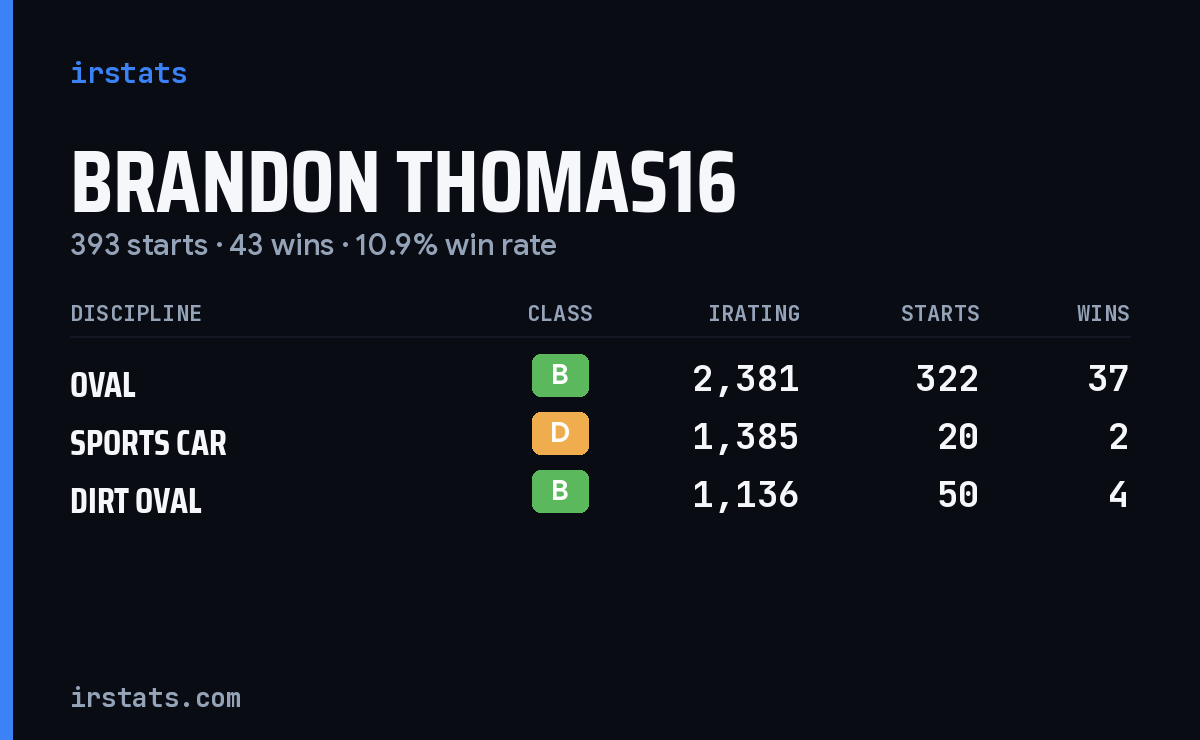 Loading... iRacing stats card