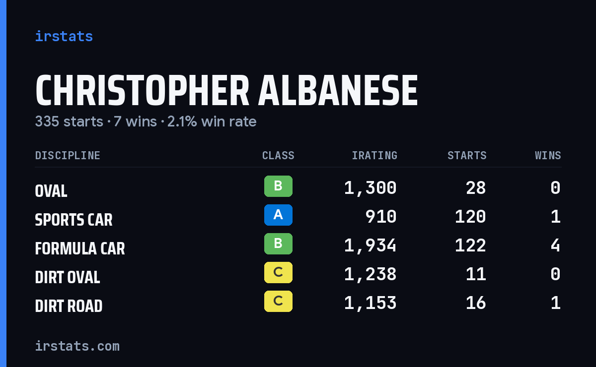 Loading... iRacing stats card