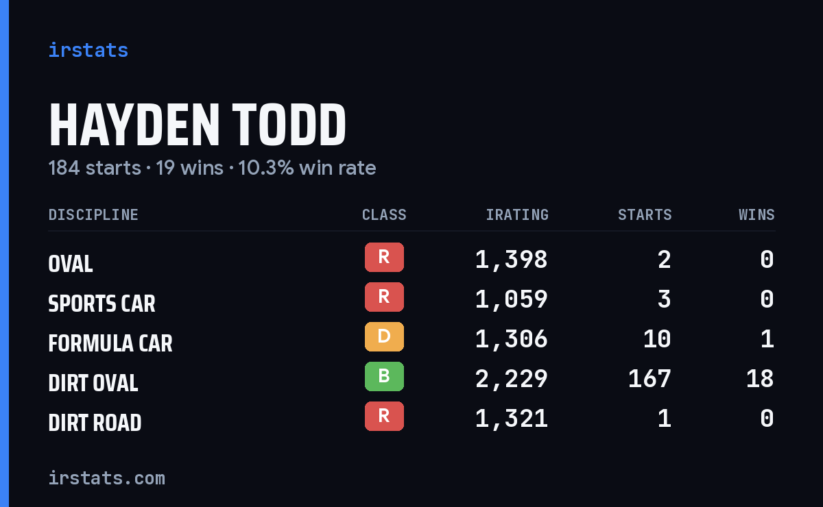 Loading... iRacing stats card
