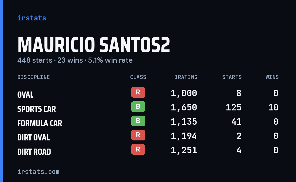 Loading... iRacing stats card