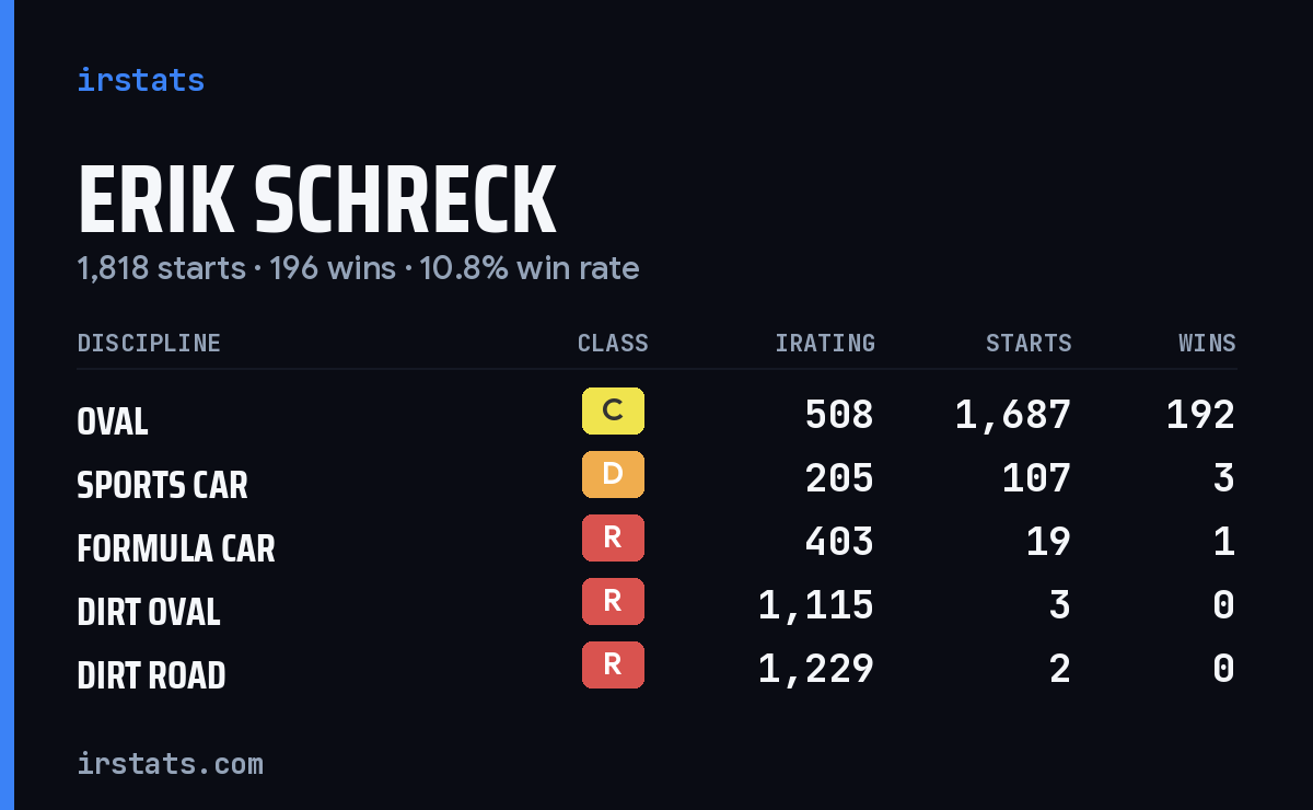Erik Schreck iRacing stats card