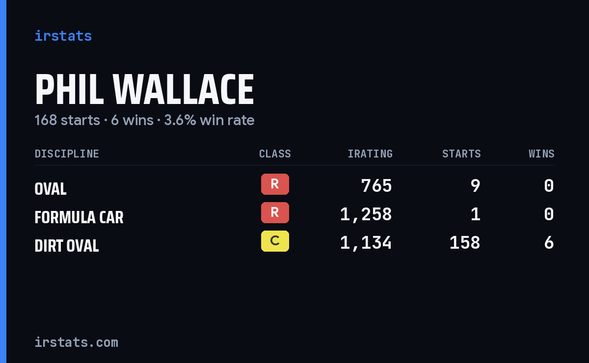 Phil Wallace iRacing stats card