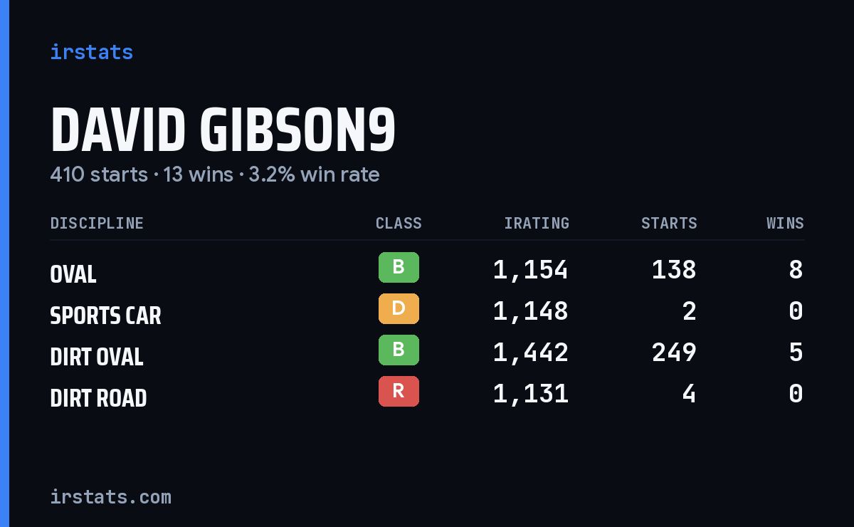Loading... iRacing stats card