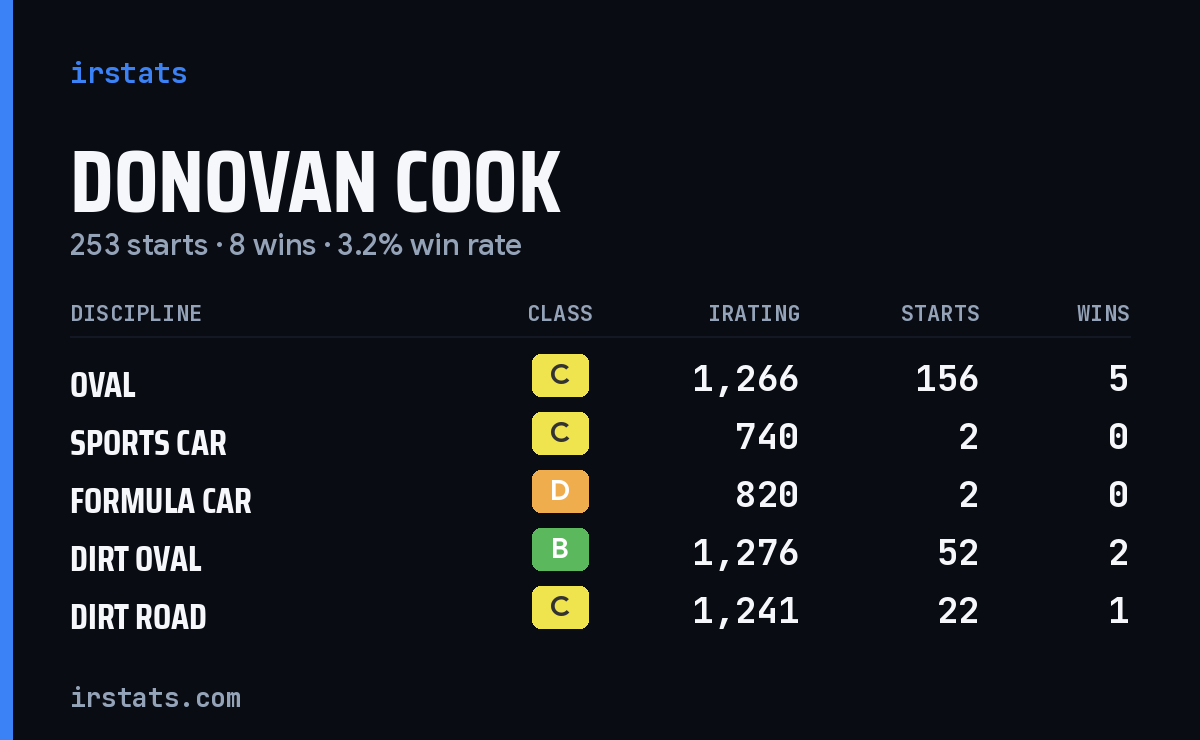 Donovan Cook iRacing stats card