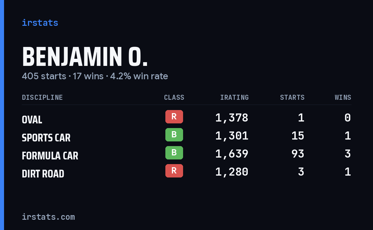 Benjamin O. iRacing stats card