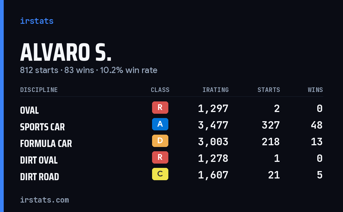 Alvaro S. iRacing stats card