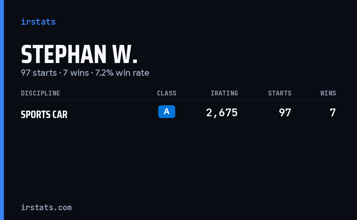 Stephan W. iRacing stats card