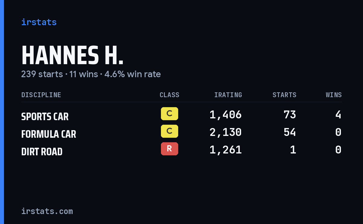 Hannes H. iRacing stats card