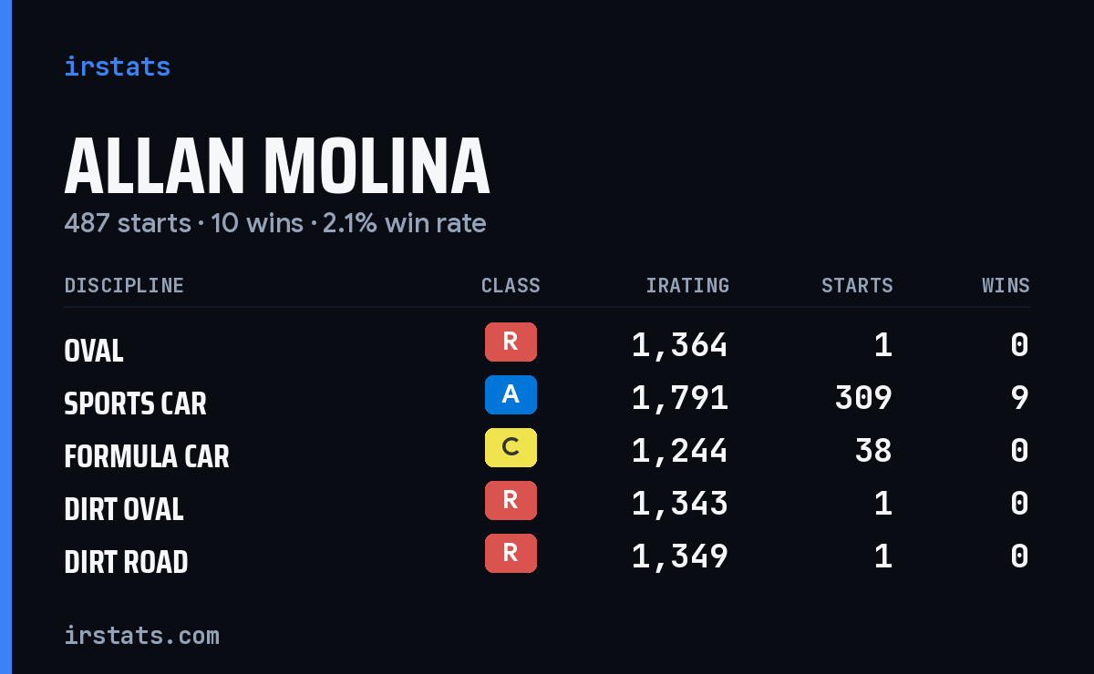 Loading... iRacing stats card