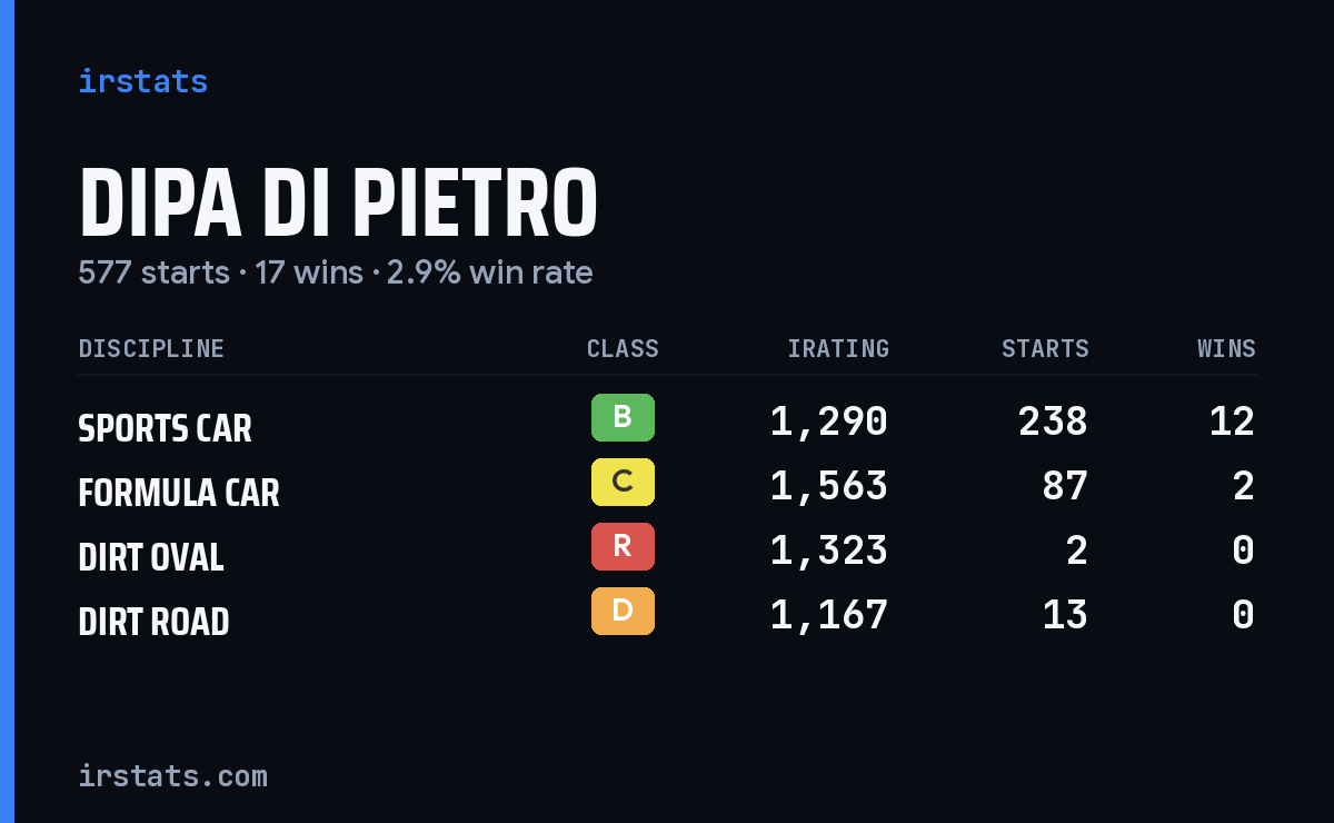 Loading... iRacing stats card