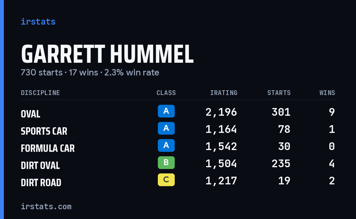 Loading... iRacing stats card