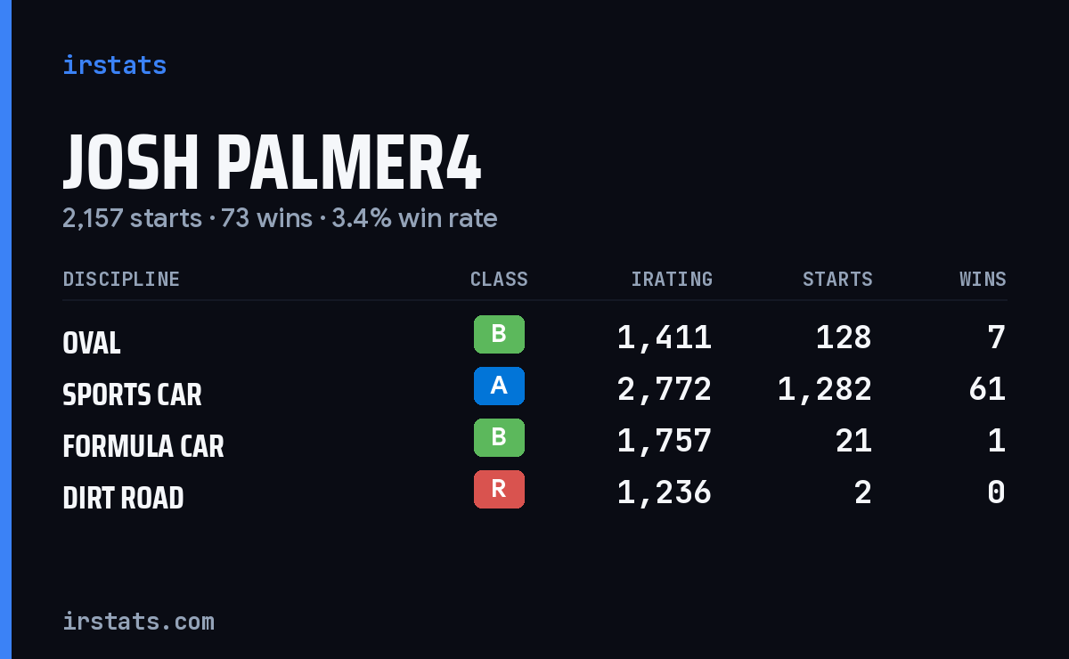 Loading... iRacing stats card