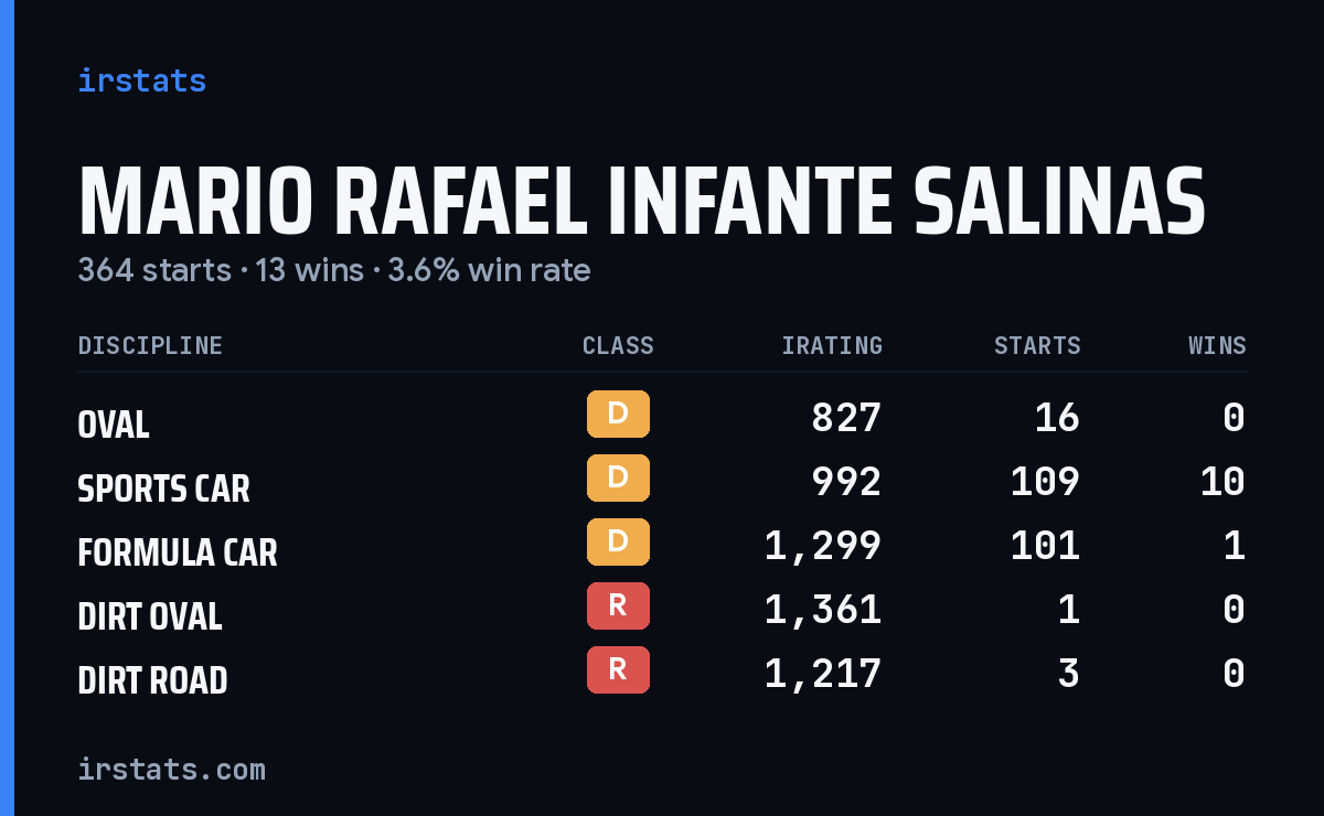 Mario Rafael Infante Salinas iRacing stats card