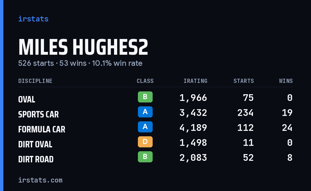 Loading... iRacing stats card