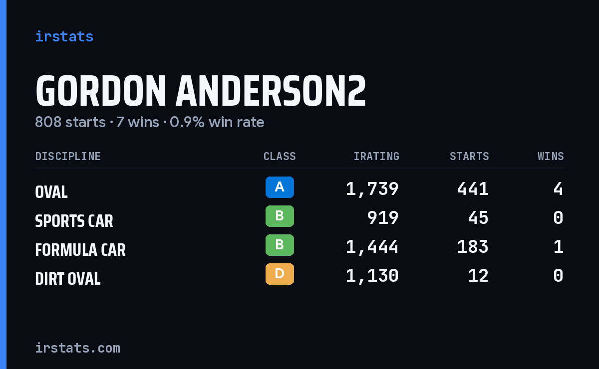 Gordon Anderson2 iRacing stats card