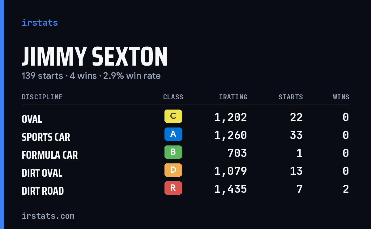 Jimmy Sexton iRacing stats card