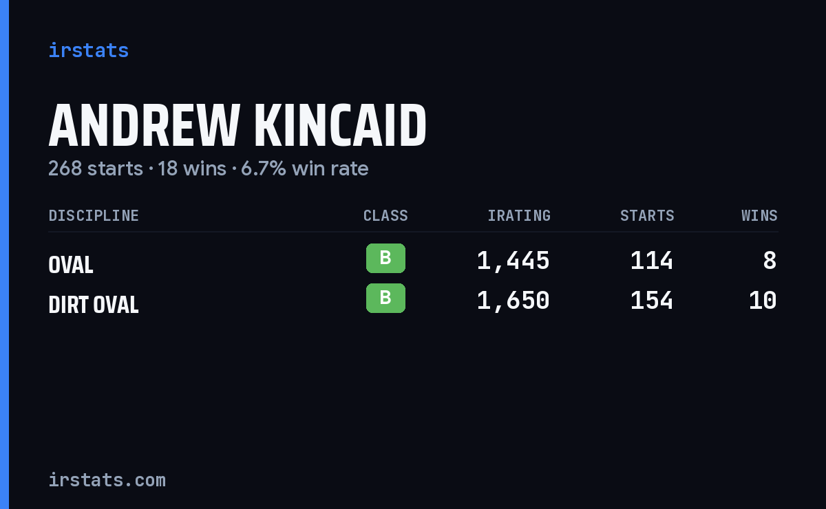Andrew Kincaid iRacing stats card