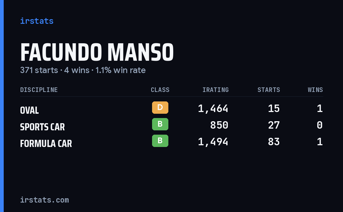 Facundo Manso iRacing stats card