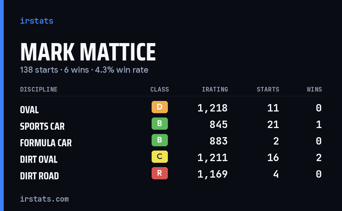 Mark Mattice iRacing stats card
