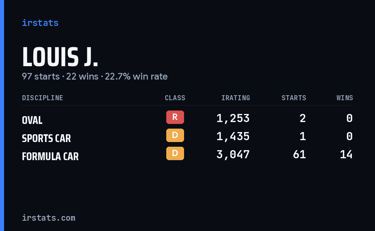 Louis J. iRacing stats card