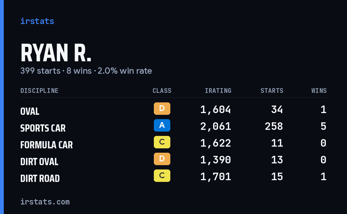 Ryan R. iRacing stats card