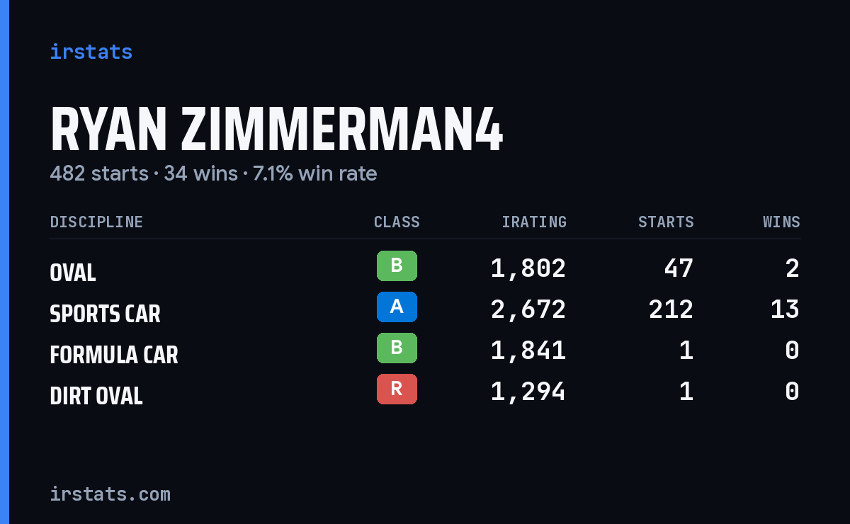 Loading... iRacing stats card