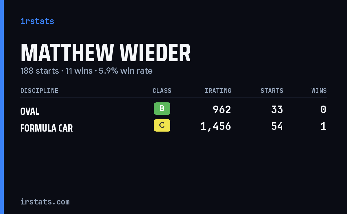Matthew Wieder iRacing stats card