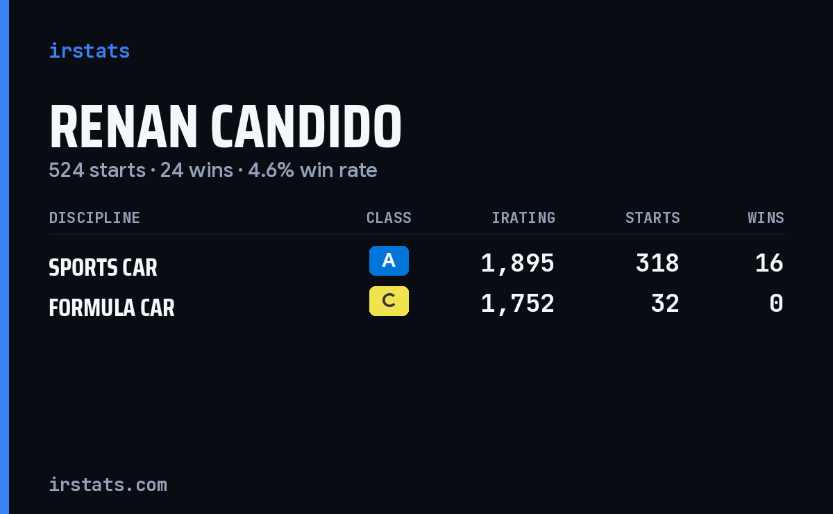 Renan Candido iRacing stats card