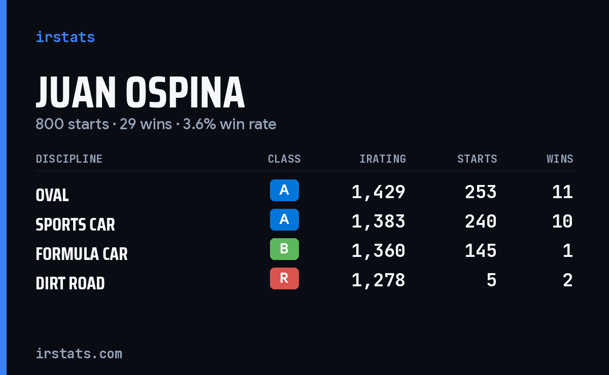 Juan Ospina iRacing stats card