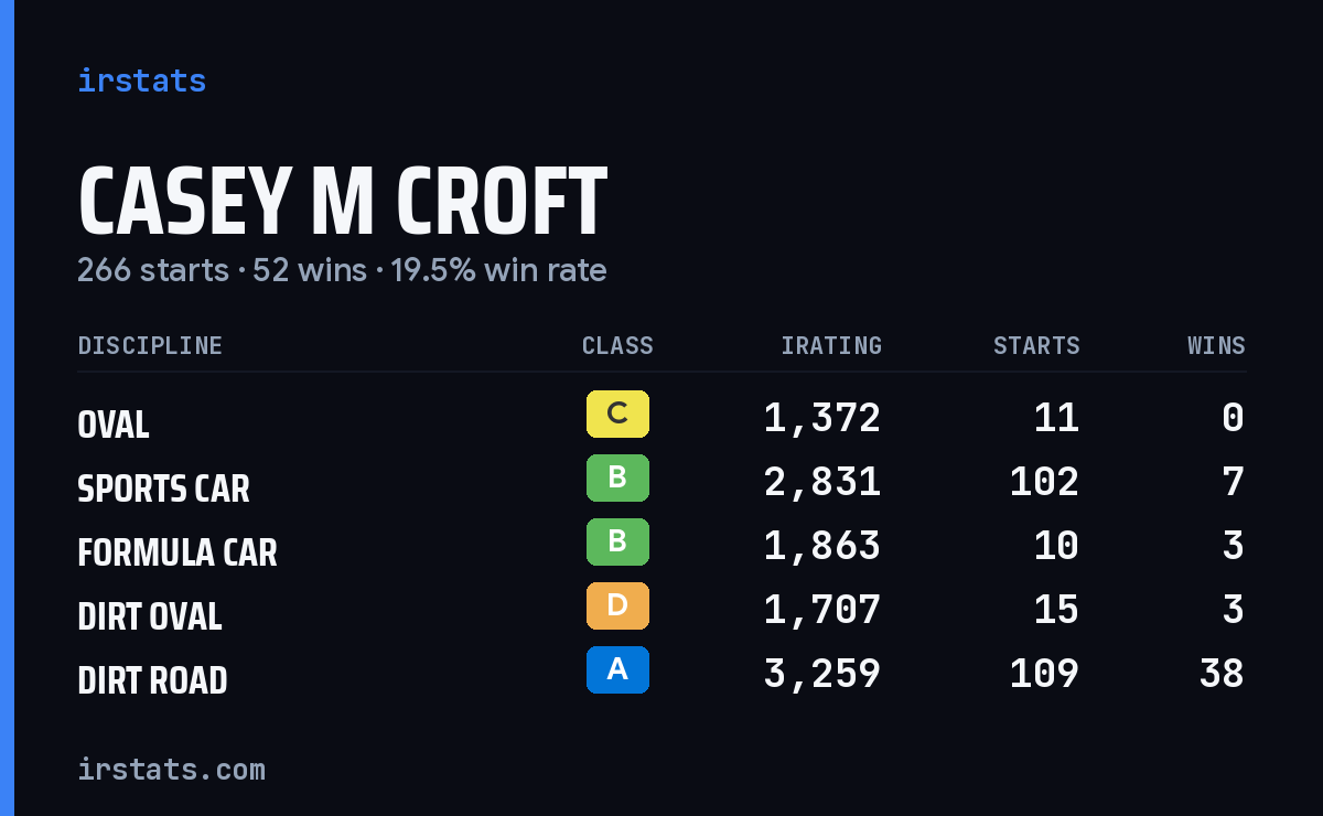Loading... iRacing stats card